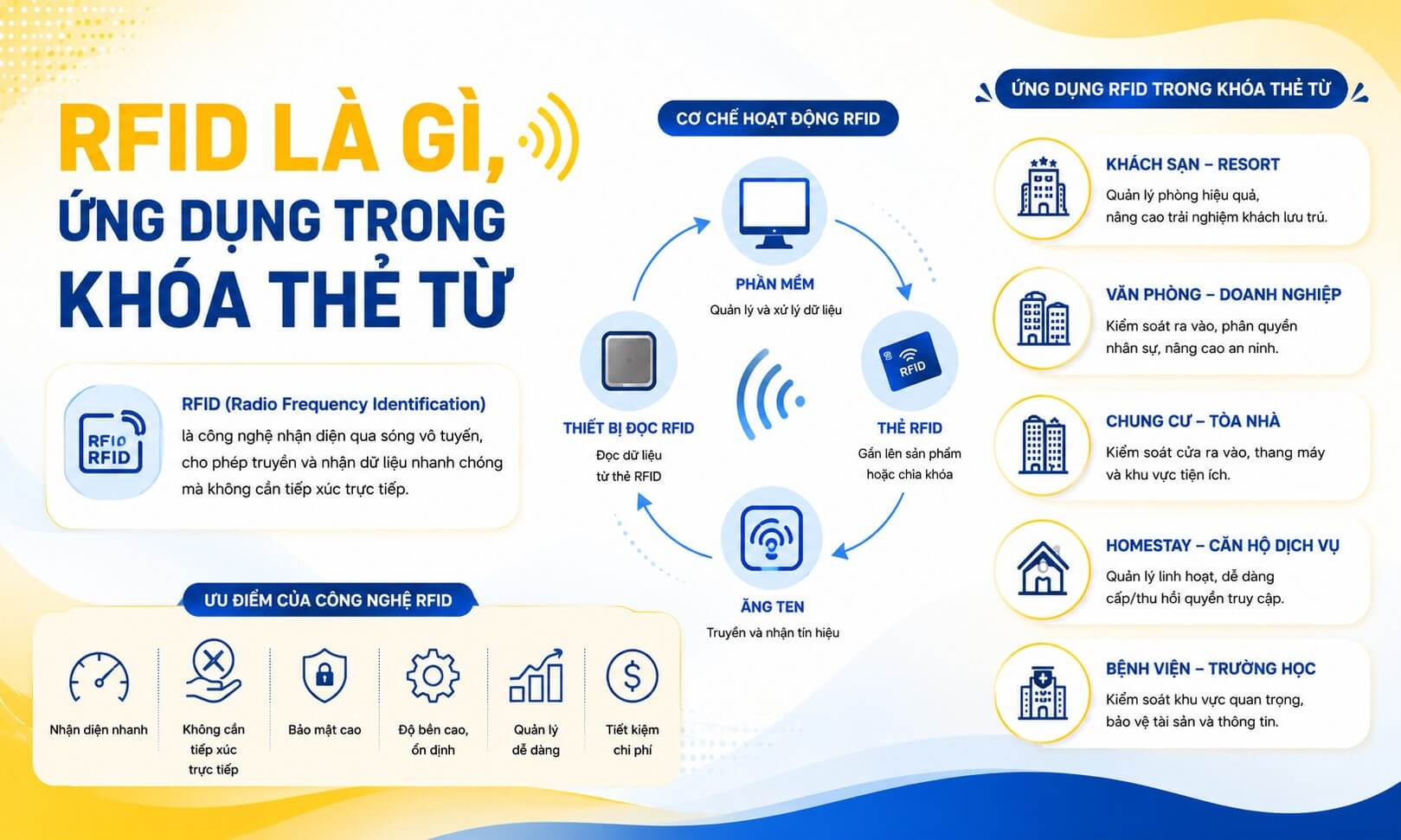 RFID là gì? Ứng dụng công nghệ thẻ từ RFID trên khóa điện tử