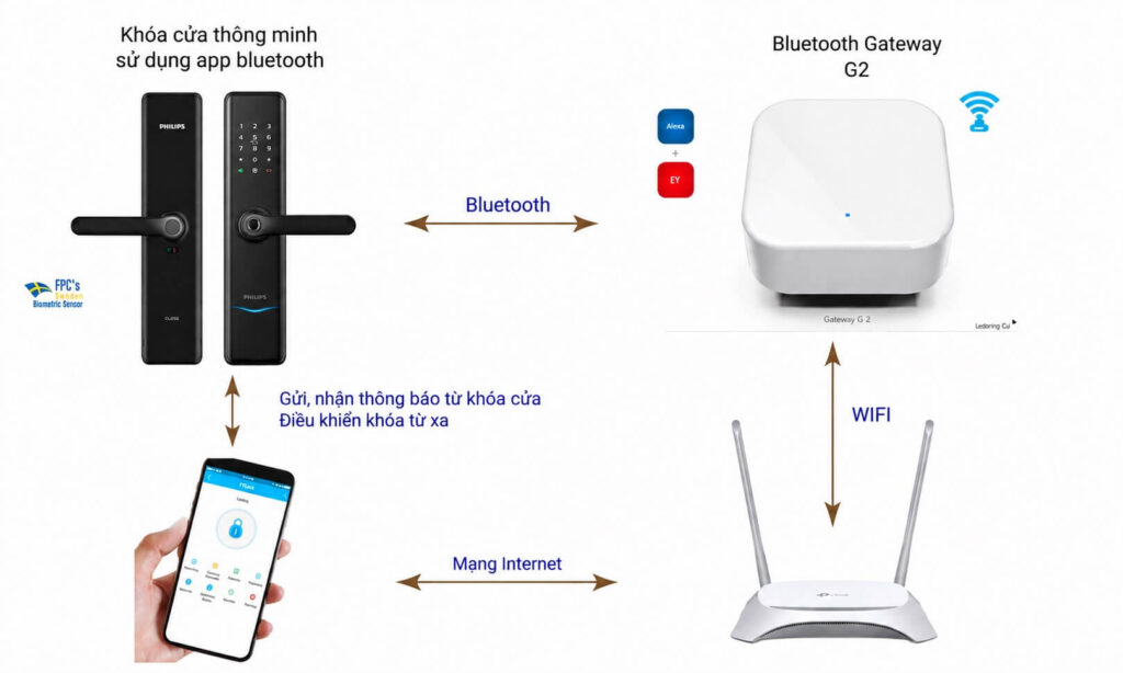 Gateway Là Gì? Khóa Điện Tử Có Cần Gateway Không | Smart Lock Gateway Là Gì? Khóa Điện Tử Có Cần Gateway Không | Smart Lock